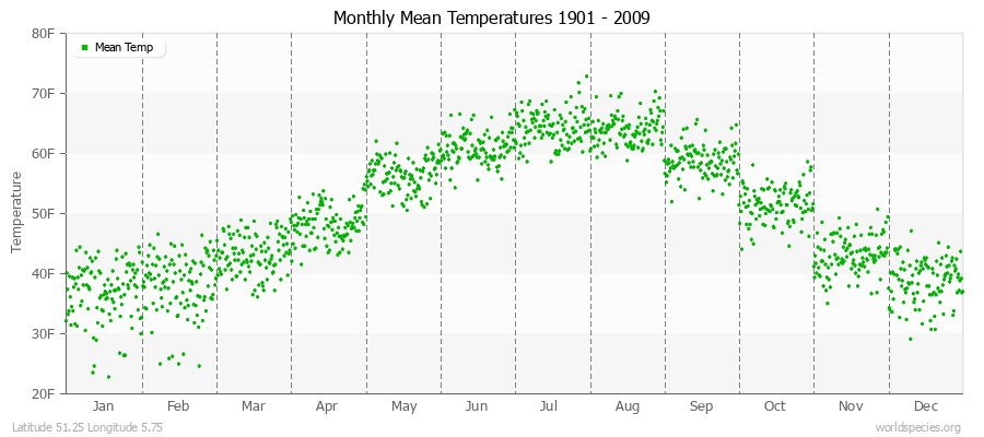 Monthly Mean Temperatures 1901 - 2009 (English) Latitude 51.25 Longitude 5.75