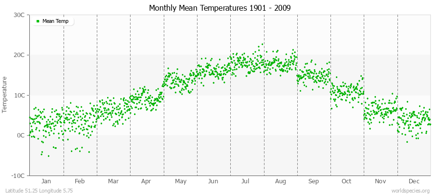 Monthly Mean Temperatures 1901 - 2009 (Metric) Latitude 51.25 Longitude 5.75