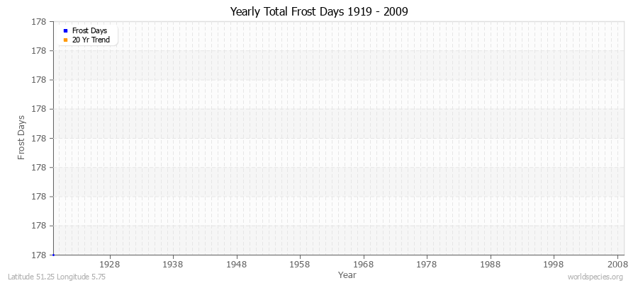 Yearly Total Frost Days 1919 - 2009 Latitude 51.25 Longitude 5.75