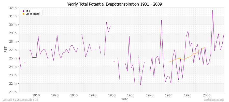 Yearly Total Potential Evapotranspiration 1901 - 2009 (English) Latitude 51.25 Longitude 5.75