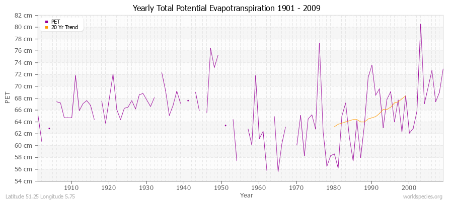 Yearly Total Potential Evapotranspiration 1901 - 2009 (Metric) Latitude 51.25 Longitude 5.75