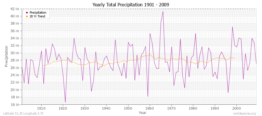 Yearly Total Precipitation 1901 - 2009 (English) Latitude 51.25 Longitude 5.75