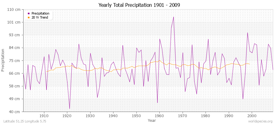 Yearly Total Precipitation 1901 - 2009 (Metric) Latitude 51.25 Longitude 5.75