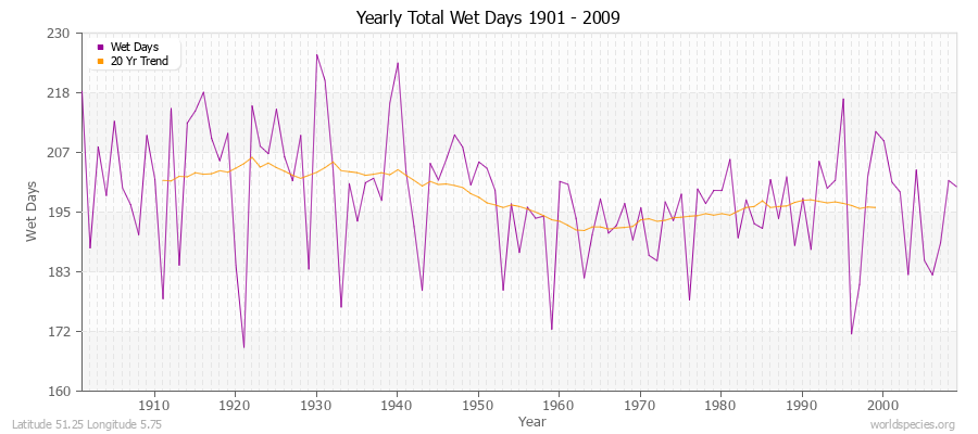 Yearly Total Wet Days 1901 - 2009 Latitude 51.25 Longitude 5.75