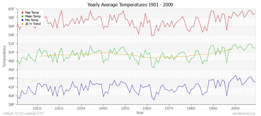 Yearly Average Temperatures 2010 - 2009 (English) Latitude 51.75 Longitude 5.75