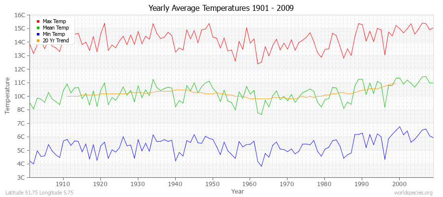 Yearly Average Temperatures 2010 - 2009 (Metric) Latitude 51.75 Longitude 5.75