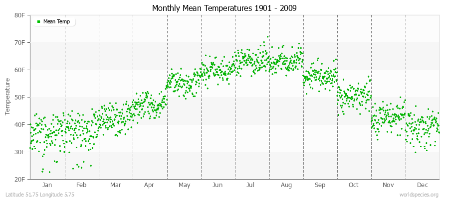 Monthly Mean Temperatures 1901 - 2009 (English) Latitude 51.75 Longitude 5.75