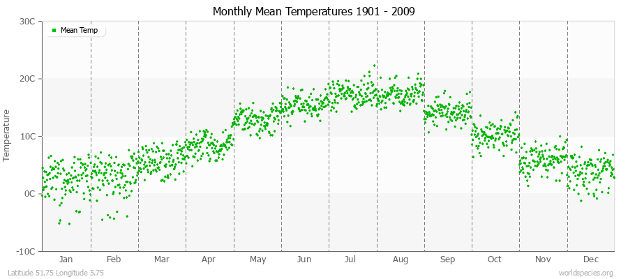 Monthly Mean Temperatures 1901 - 2009 (Metric) Latitude 51.75 Longitude 5.75