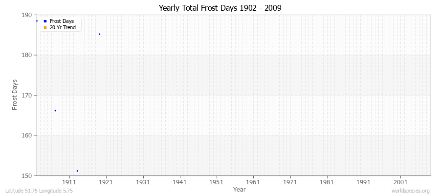 Yearly Total Frost Days 1902 - 2009 Latitude 51.75 Longitude 5.75