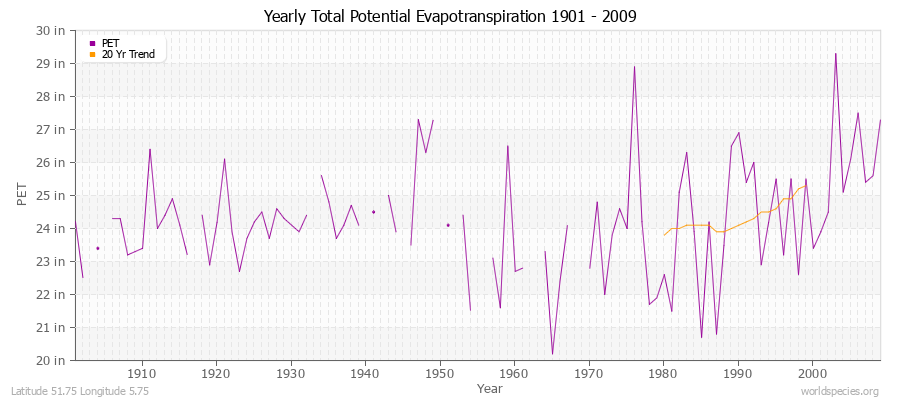 Yearly Total Potential Evapotranspiration 1901 - 2009 (English) Latitude 51.75 Longitude 5.75