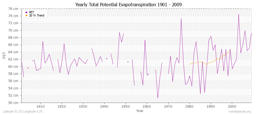 Yearly Total Potential Evapotranspiration 1901 - 2009 (Metric) Latitude 51.75 Longitude 5.75