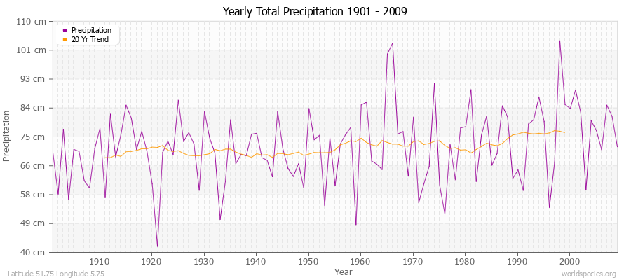 Yearly Total Precipitation 1901 - 2009 (Metric) Latitude 51.75 Longitude 5.75