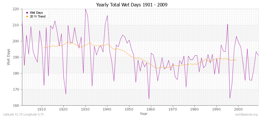 Yearly Total Wet Days 1901 - 2009 Latitude 51.75 Longitude 5.75