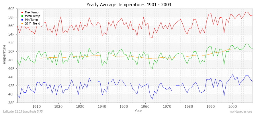 Yearly Average Temperatures 2010 - 2009 (English) Latitude 52.25 Longitude 5.75