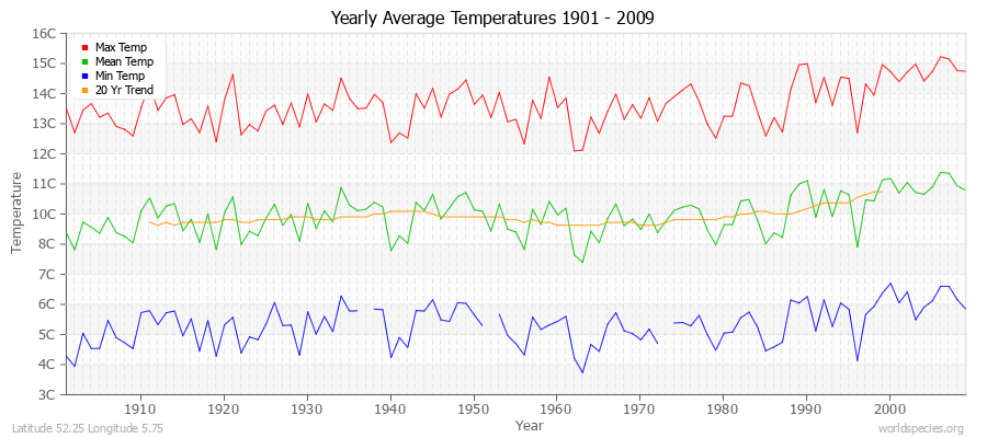 Yearly Average Temperatures 2010 - 2009 (Metric) Latitude 52.25 Longitude 5.75