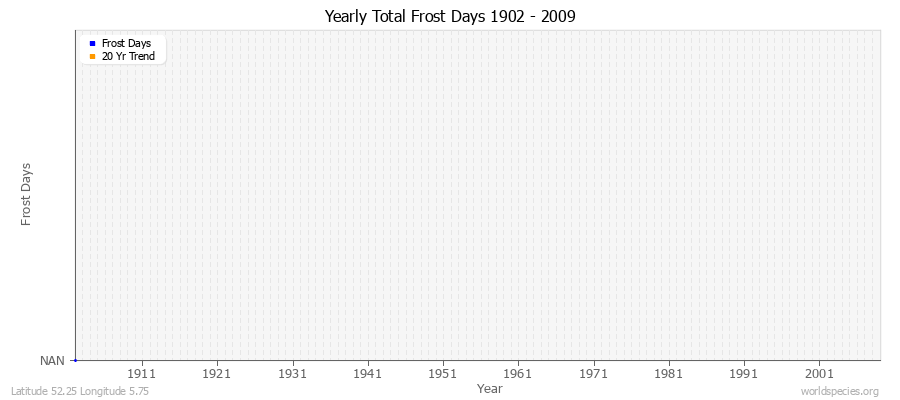 Yearly Total Frost Days 1902 - 2009 Latitude 52.25 Longitude 5.75