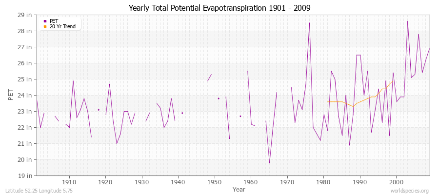 Yearly Total Potential Evapotranspiration 1901 - 2009 (English) Latitude 52.25 Longitude 5.75