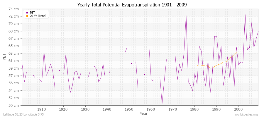 Yearly Total Potential Evapotranspiration 1901 - 2009 (Metric) Latitude 52.25 Longitude 5.75