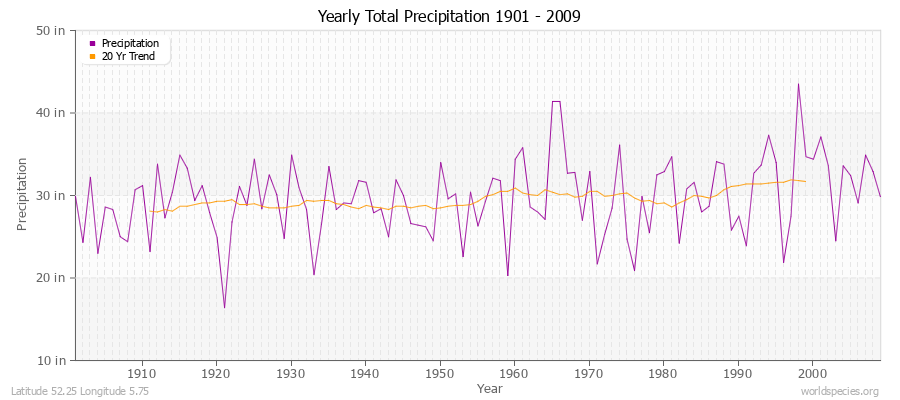 Yearly Total Precipitation 1901 - 2009 (English) Latitude 52.25 Longitude 5.75