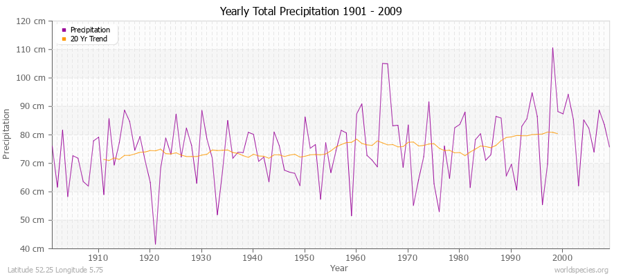 Yearly Total Precipitation 1901 - 2009 (Metric) Latitude 52.25 Longitude 5.75