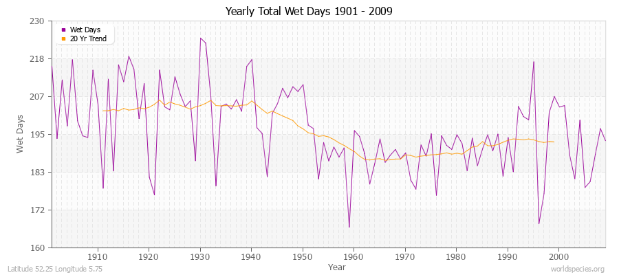 Yearly Total Wet Days 1901 - 2009 Latitude 52.25 Longitude 5.75