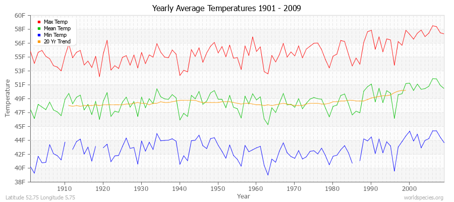 Yearly Average Temperatures 2010 - 2009 (English) Latitude 52.75 Longitude 5.75