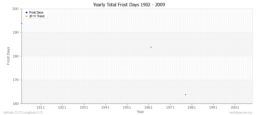 Yearly Total Frost Days 1902 - 2009 Latitude 52.75 Longitude 5.75