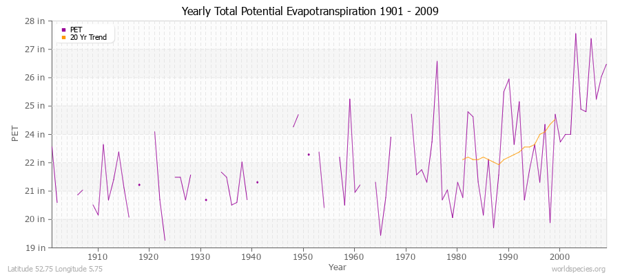 Yearly Total Potential Evapotranspiration 1901 - 2009 (English) Latitude 52.75 Longitude 5.75