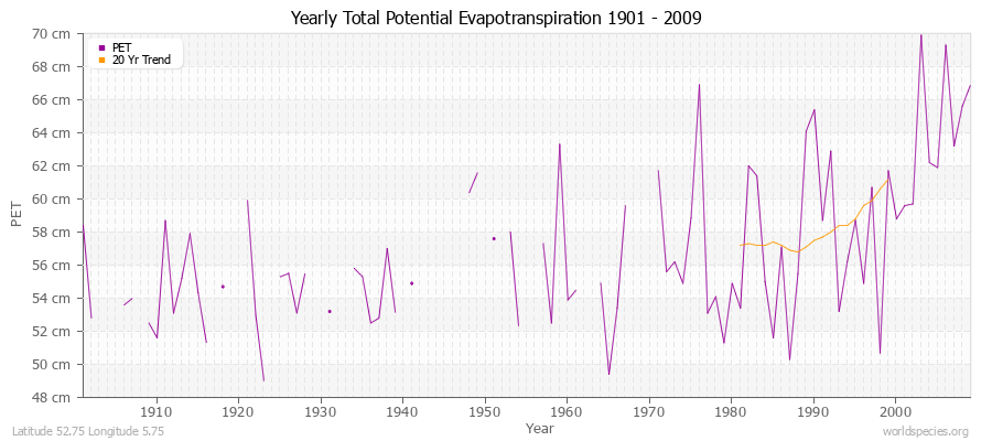 Yearly Total Potential Evapotranspiration 1901 - 2009 (Metric) Latitude 52.75 Longitude 5.75