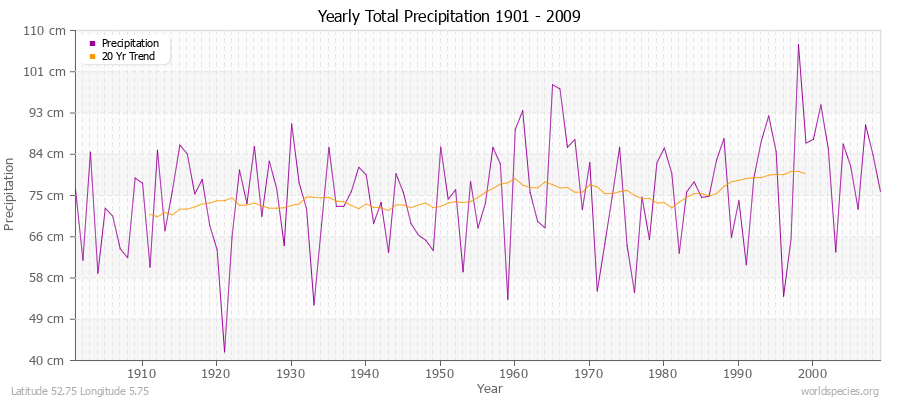 Yearly Total Precipitation 1901 - 2009 (Metric) Latitude 52.75 Longitude 5.75