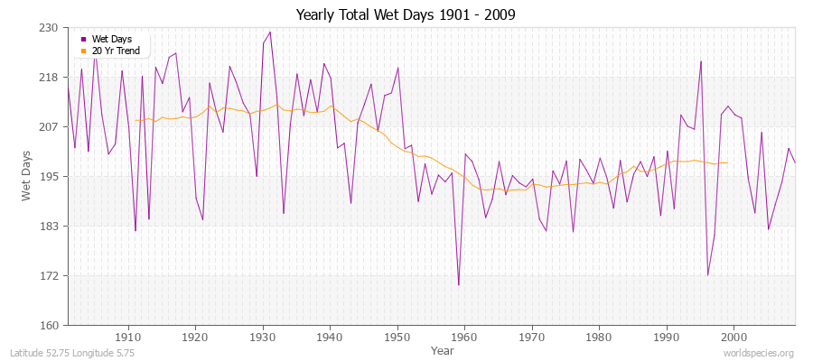 Yearly Total Wet Days 1901 - 2009 Latitude 52.75 Longitude 5.75