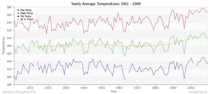 Yearly Average Temperatures 2010 - 2009 (English) Latitude 53.25 Longitude 5.75