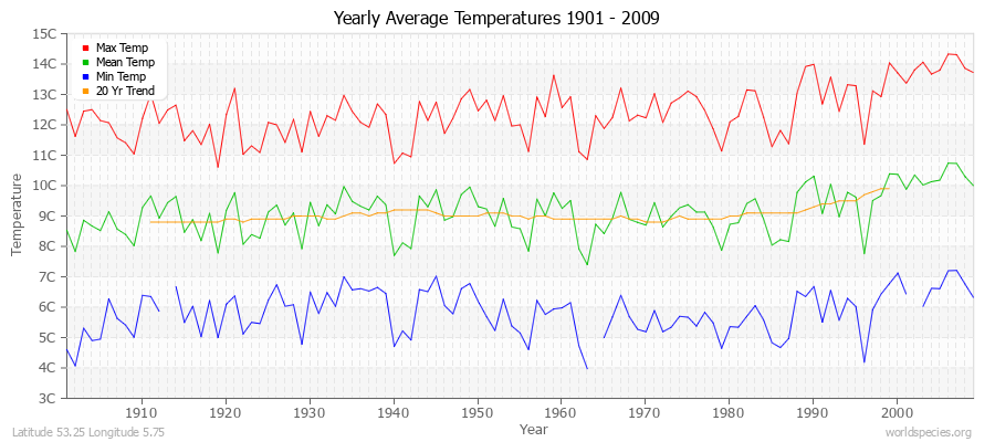 Yearly Average Temperatures 2010 - 2009 (Metric) Latitude 53.25 Longitude 5.75