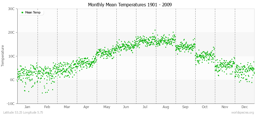 Monthly Mean Temperatures 1901 - 2009 (Metric) Latitude 53.25 Longitude 5.75