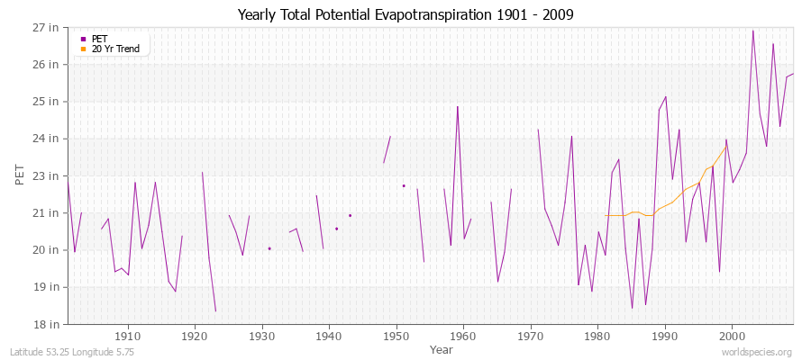 Yearly Total Potential Evapotranspiration 1901 - 2009 (English) Latitude 53.25 Longitude 5.75