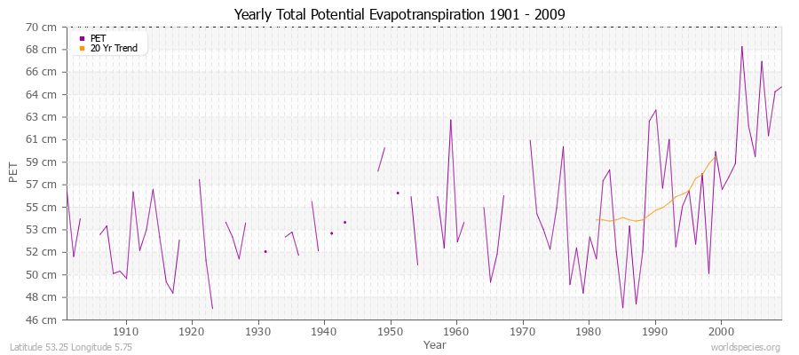 Yearly Total Potential Evapotranspiration 1901 - 2009 (Metric) Latitude 53.25 Longitude 5.75