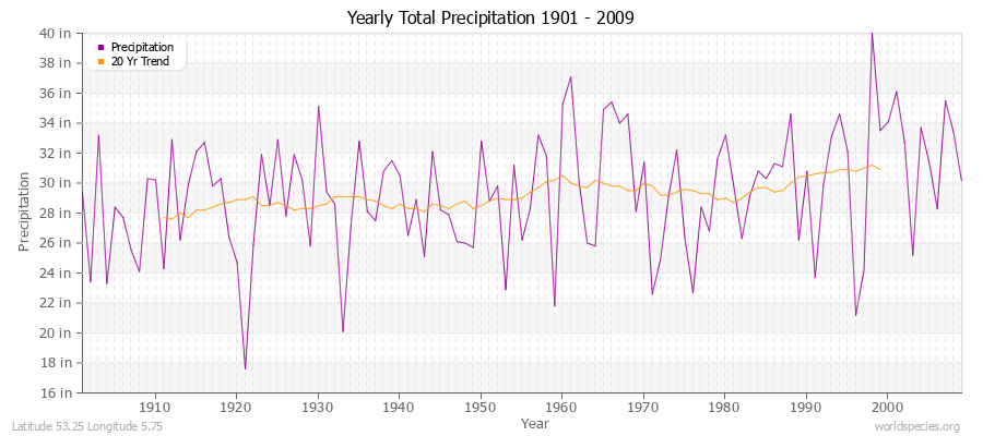 Yearly Total Precipitation 1901 - 2009 (English) Latitude 53.25 Longitude 5.75