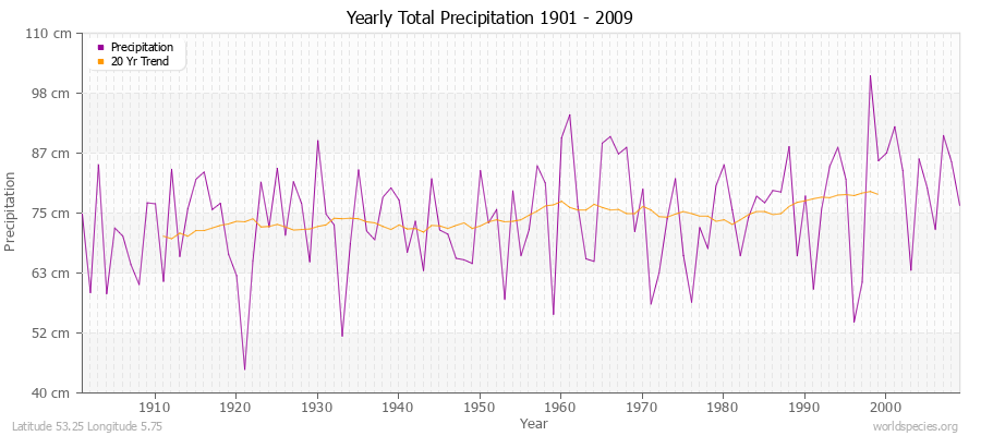 Yearly Total Precipitation 1901 - 2009 (Metric) Latitude 53.25 Longitude 5.75