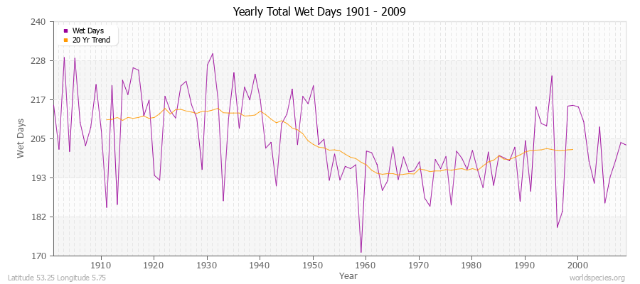 Yearly Total Wet Days 1901 - 2009 Latitude 53.25 Longitude 5.75