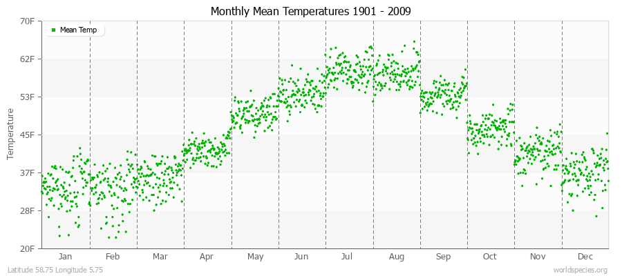 Monthly Mean Temperatures 1901 - 2009 (English) Latitude 58.75 Longitude 5.75