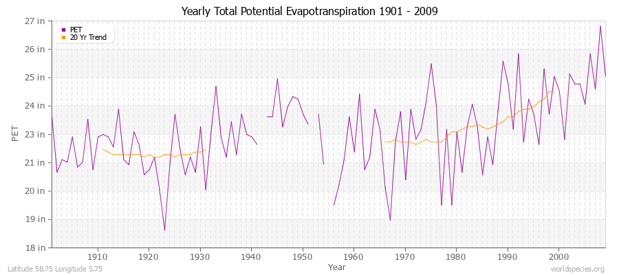 Yearly Total Potential Evapotranspiration 1901 - 2009 (English) Latitude 58.75 Longitude 5.75