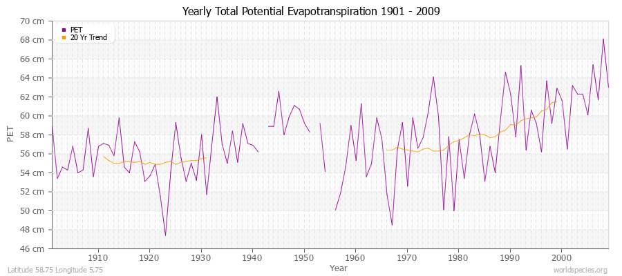 Yearly Total Potential Evapotranspiration 1901 - 2009 (Metric) Latitude 58.75 Longitude 5.75