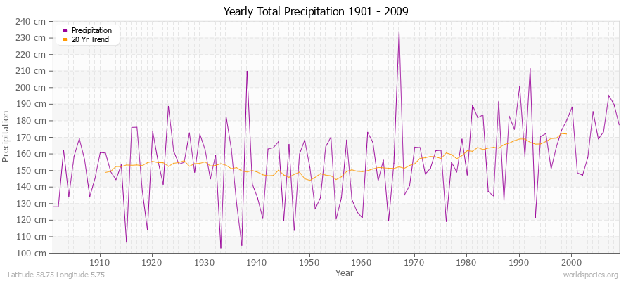 Yearly Total Precipitation 1901 - 2009 (Metric) Latitude 58.75 Longitude 5.75
