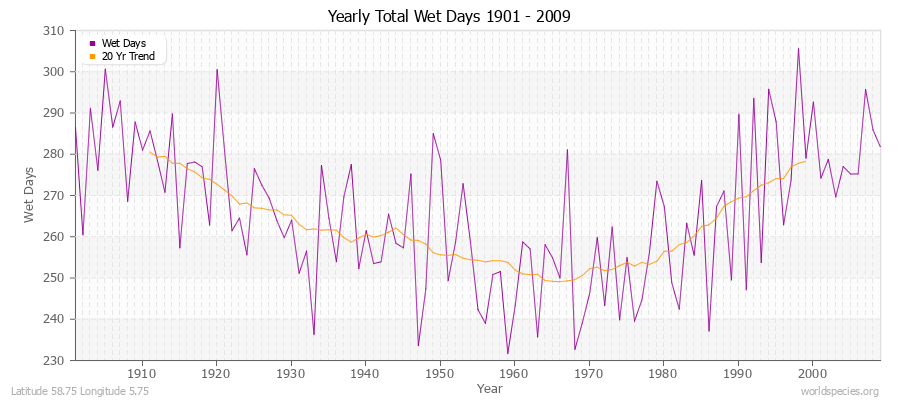 Yearly Total Wet Days 1901 - 2009 Latitude 58.75 Longitude 5.75