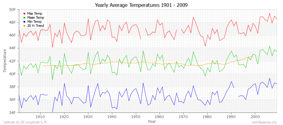 Yearly Average Temperatures 2010 - 2009 (English) Latitude 62.25 Longitude 5.75