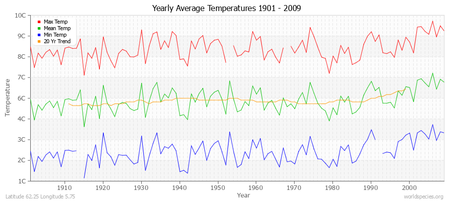 Yearly Average Temperatures 2010 - 2009 (Metric) Latitude 62.25 Longitude 5.75