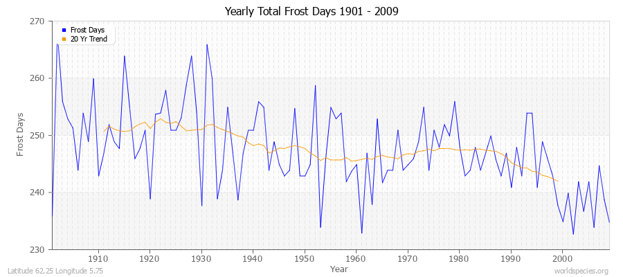 Yearly Total Frost Days 1901 - 2009 Latitude 62.25 Longitude 5.75