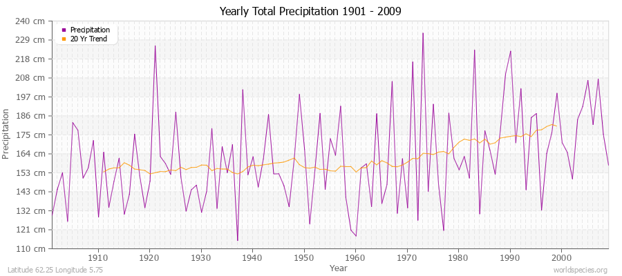 Yearly Total Precipitation 1901 - 2009 (Metric) Latitude 62.25 Longitude 5.75