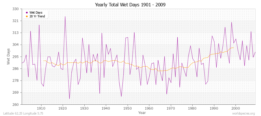 Yearly Total Wet Days 1901 - 2009 Latitude 62.25 Longitude 5.75