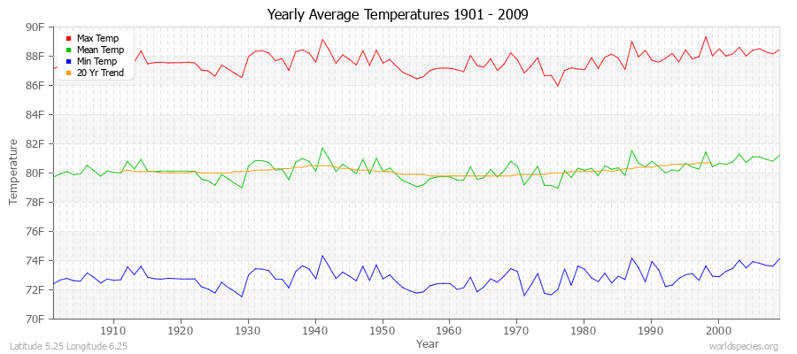 Yearly Average Temperatures 2010 - 2009 (English) Latitude 5.25 Longitude 6.25